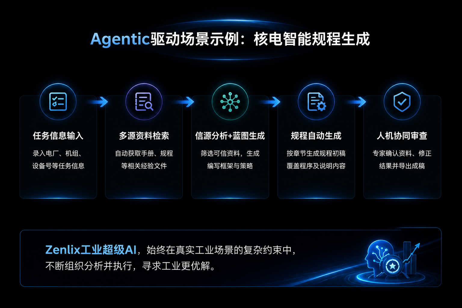 ——面向生产级任务的自主求解范式